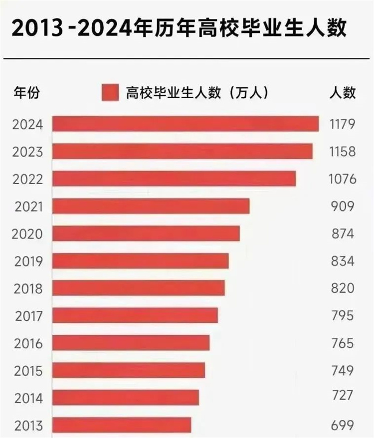 就業壓力大，大學生“回爐”職校學技能